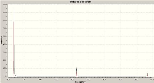 NH3 D3h Vibrational Spectrum