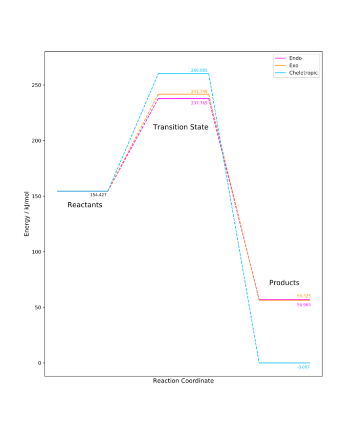Energy profile for the reaction between o-xylylene and SO2.