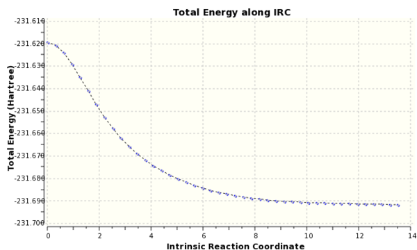 Figure 4. IRC plot for Chair conformer