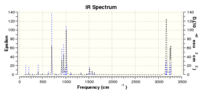 TS(berny) IR spectrum of Diels Alder guess TS(berny) at DFT B3LYP level of theory